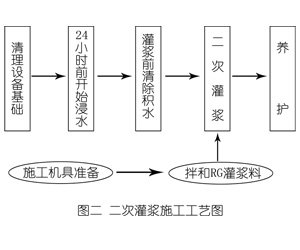 大兴灌浆料施工工艺—文字完整版
